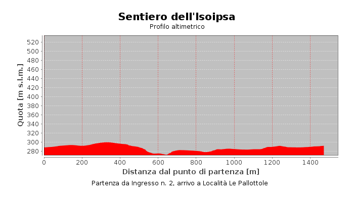 Sentiero dell'Isoipsa