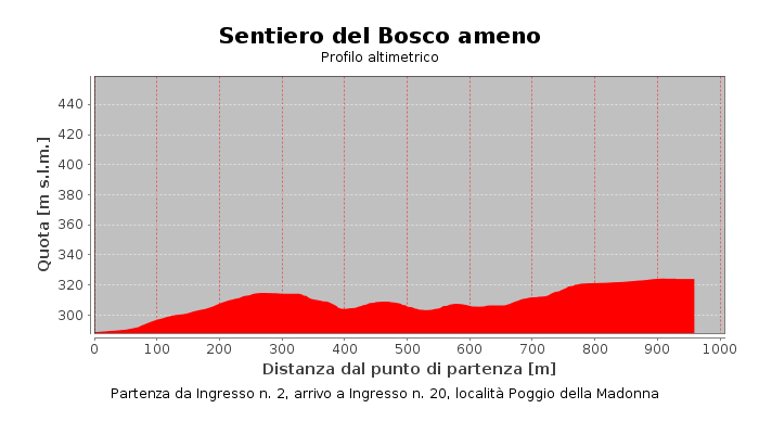 Sentiero del Bosco ameno