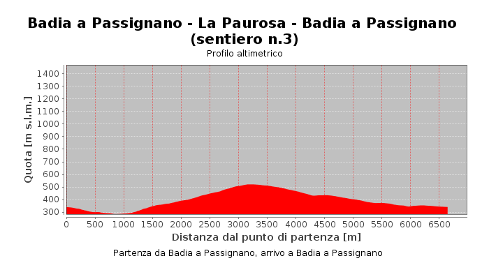 Badia a Passignano - La Paurosa - Badia a Passignano (sentiero n.3)