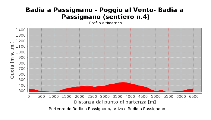 Badia a Passignano - Poggio al Vento- Badia a Passignano (sentiero n.4)