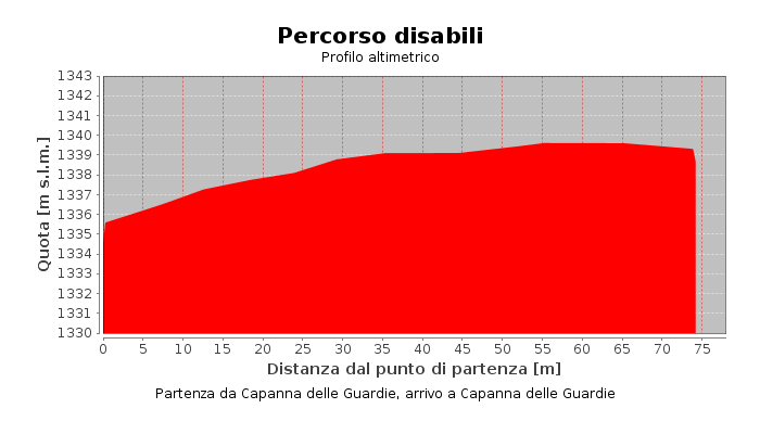 Percorso disabili