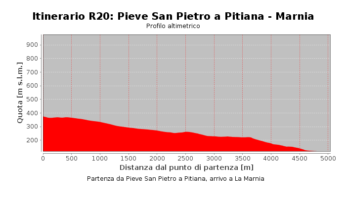 Itinerario R20: Pieve San Pietro a Pitiana - Marnia