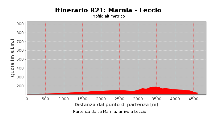Itinerario R21: Marnia - Leccio