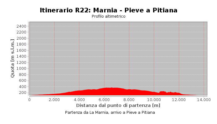 Itinerario R22: Marnia - Pieve a Pitiana