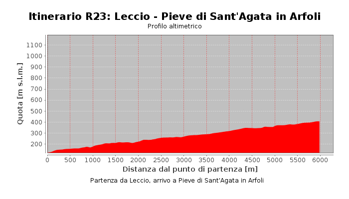 Itinerario R23: Leccio - Pieve di Sant'Agata in Arfoli
