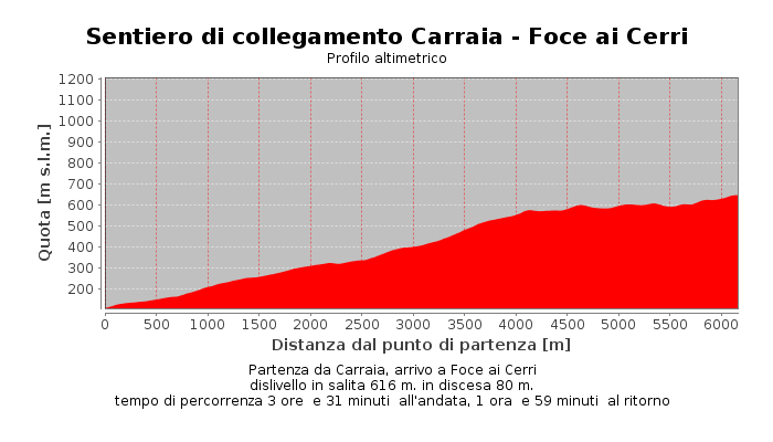 Sentiero di collegamento Carraia - Foce ai Cerri