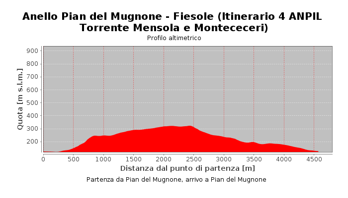Anello Pian del Mugnone - Fiesole (Itinerario 4 ANPIL Torrente Mensola e Montececeri)