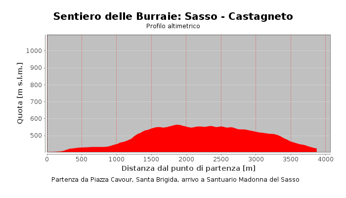 Sentiero delle Burraie: Sasso - Castagneto