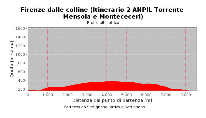 Firenze dalle colline (Itinerario 2 ANPIL Torrente Mensola e Montececeri)