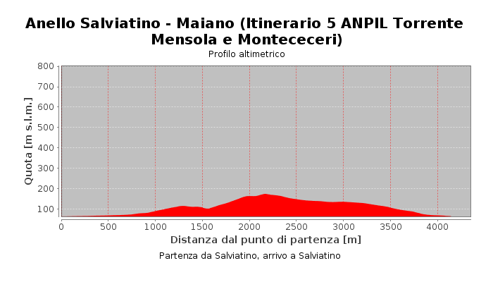 Anello Salviatino - Maiano (Itinerario 5 ANPIL Torrente Mensola e Montececeri)