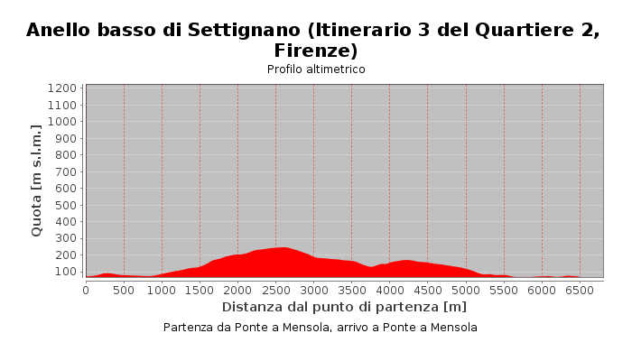 Anello basso di Settignano (Itinerario 3 del Quartiere 2, Firenze)
