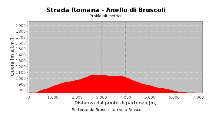 Strada Romana - Anello di Bruscoli