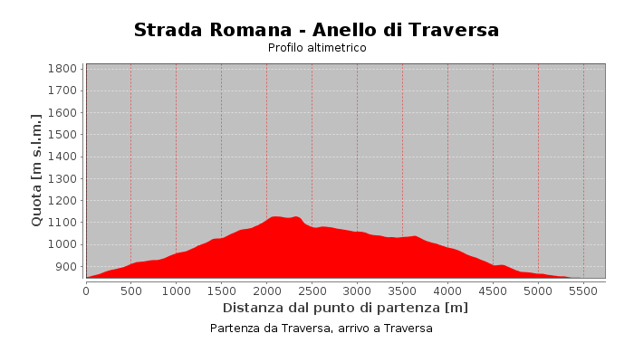 Strada Romana - Anello di Traversa