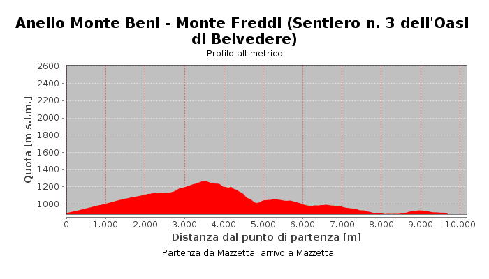 Anello Monte Beni - Monte Freddi (Sentiero n. 3 dell'Oasi di Belvedere)