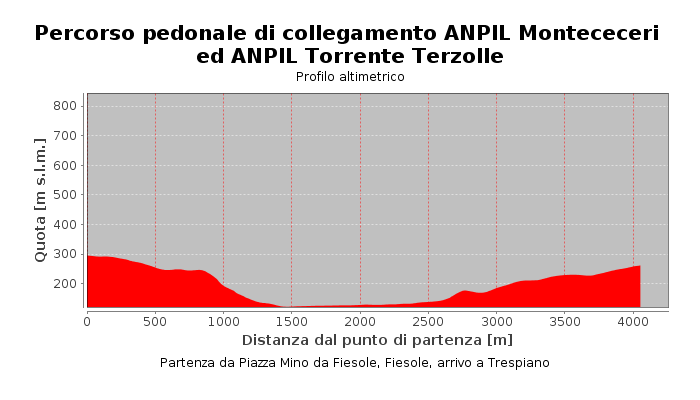 Percorso pedonale di collegamento ANPIL Montececeri ed ANPIL Torrente Terzolle