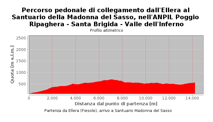 Percorso pedonale di collegamento dall'Ellera al Santuario della Madonna del Sasso, nell'ANPIL Poggio Ripaghera - Santa Brigida - Valle dell'Inferno