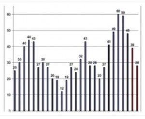 Grafico_Vertenze