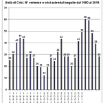 grafico