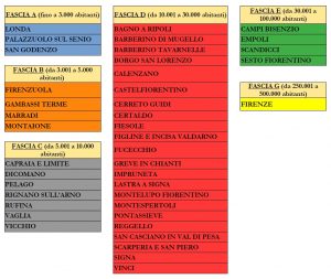 I Comuni della Città Metropolitana di Firenze suddivisce per fasce di abitanti