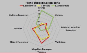 Profili critici di sostenibilità individuati dal Pums metropolitano