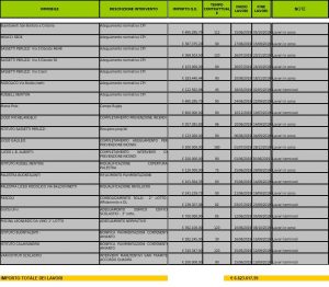 Tabella degli interventi condotti nel 2019 sugli edifici scolastici della Città Metropolitana di Firenze