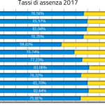 Tassi di assenza 2017