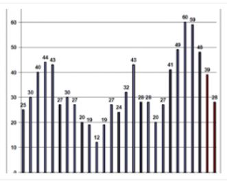 Grafico Vertenze