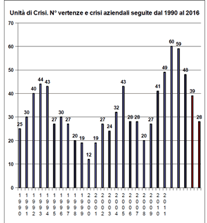 grafico