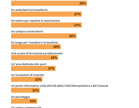 risultati percentuali sondaggio