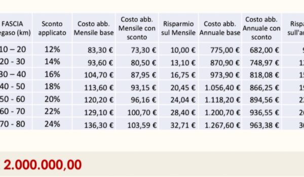Tabella con integrazione tariffaria