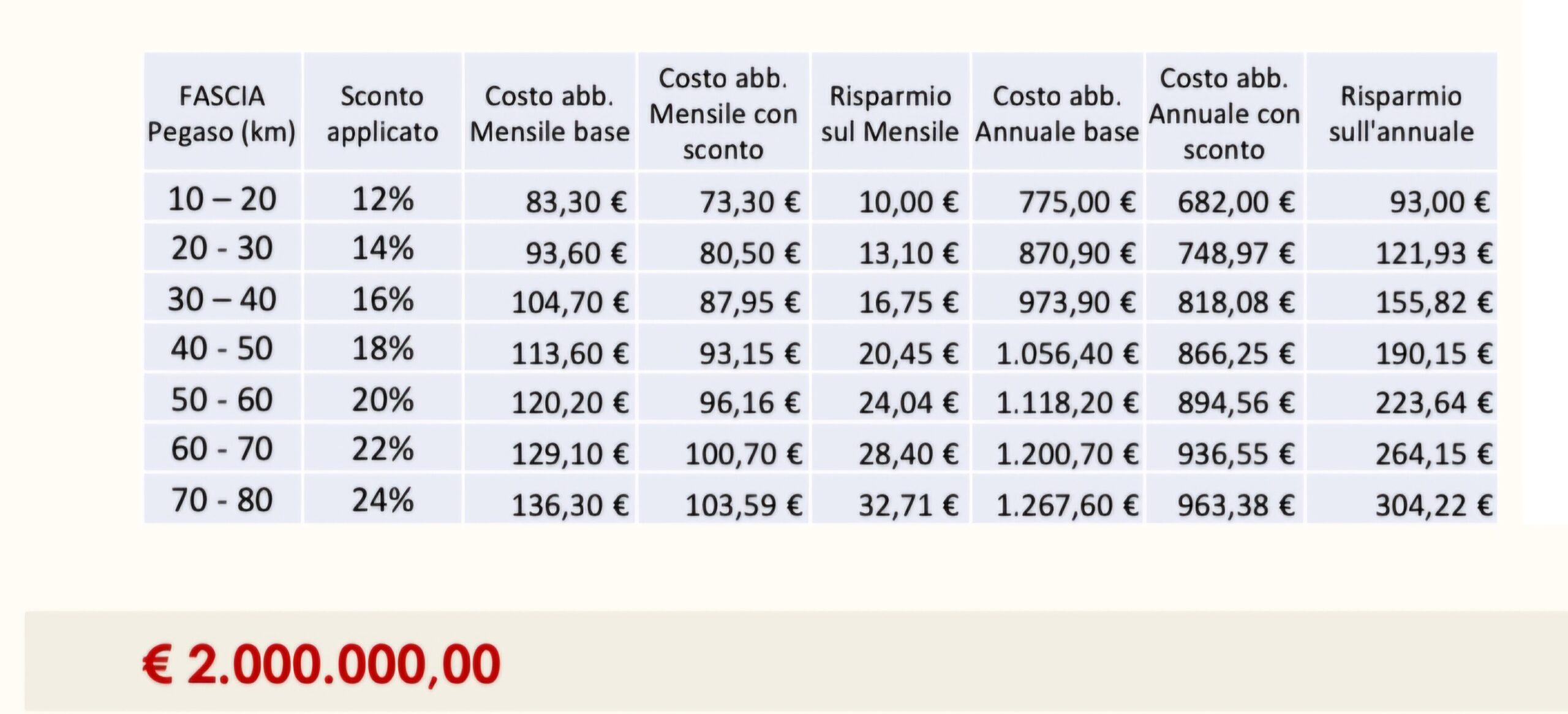 Tabella con integrazione tariffaria