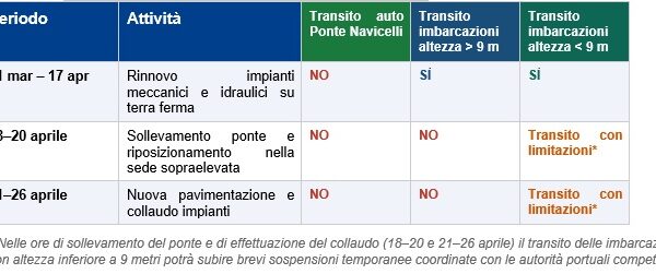 Il calendario delle diverse del cantierefasi