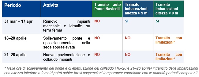 Il calendario delle diverse del cantierefasi