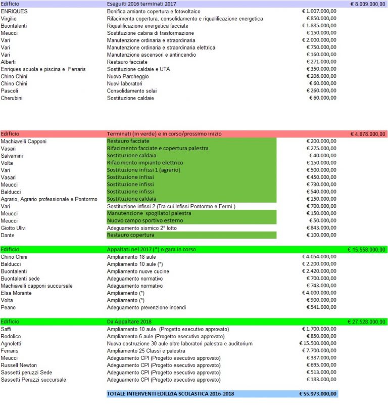 Interventi Scuole Metrocittà