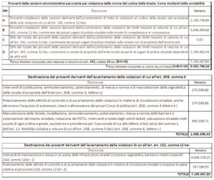 La tabella dei proventi da sanzioni amministrative e la loro destinazione