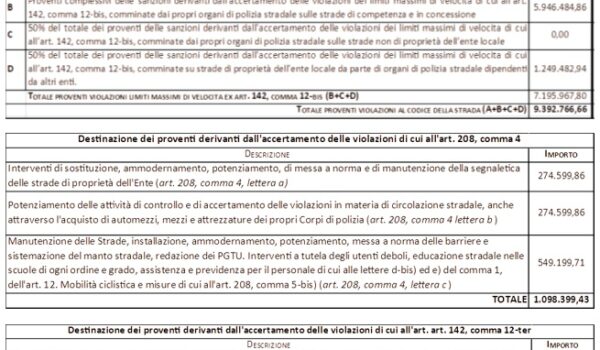 La tabella dei proventi da sanzioni amministrative e la loro destinazione