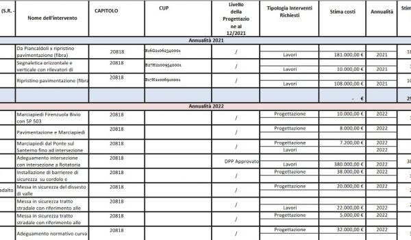 Immagine del documento con i provvedimenti per le aree interne