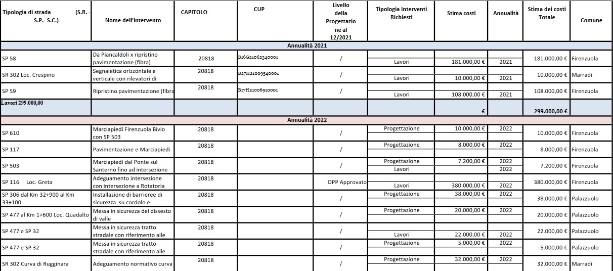 Immagine del documento con i provvedimenti per le aree interne