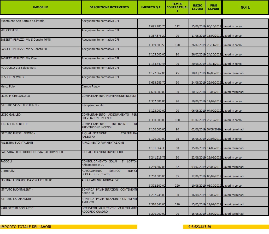 Tabella degli interventi condotti nel 2019 sugli edifici scolastici della Città Metropolitana di Firenze