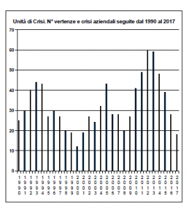 Unità di Crisi Serie storica